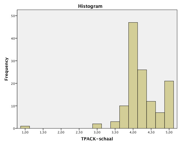 Figuur 4 TPACK profiel van docenten in deze studie De gemiddelde TPACK-score voor alle docenten is M=4,2 (SD=0,53).