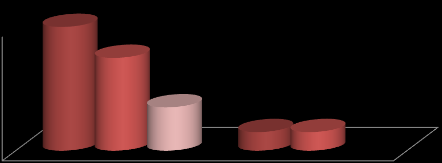 Tevredenheid gekochte woning Tevredenheid gekochte woning 60% 50% 40% 30% 20% 41% 53% 10% 0% 6% Best tevreden Tevreden Zeer tevreden De woning 75% van de respondenten geeft aan dat de woning een