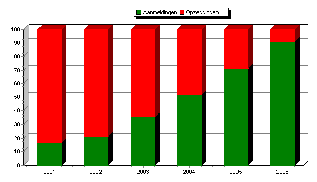 De onderverdeling per categorie kunnen we vergelijken met de aantallen van de vorige jaren: Categorie Aantal 2002 Aantal 2003 Aantal 2004 Aantal 2005 Aantal 2006 Mini pupil 1 1 1 2 5 Pupillen A1 19