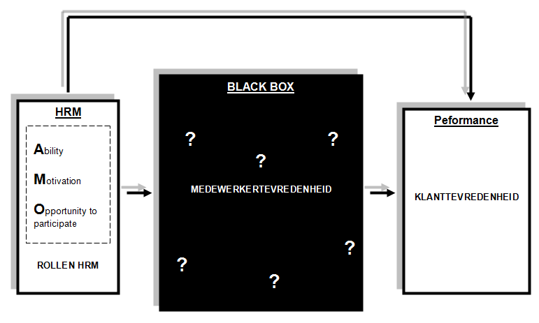 Figuur 5: Conceptueel model HRM en Performance 2.8.2. Verwachtingen Het model van Paauwe et al.