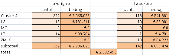 4. Aandachtspunten voor de meerjarenbegroting In de hoofdstukken 2 en 3 zijn de hoofdlijnen van de inkomsten en uitgaven van een SWV VO vanaf 2014 besproken.