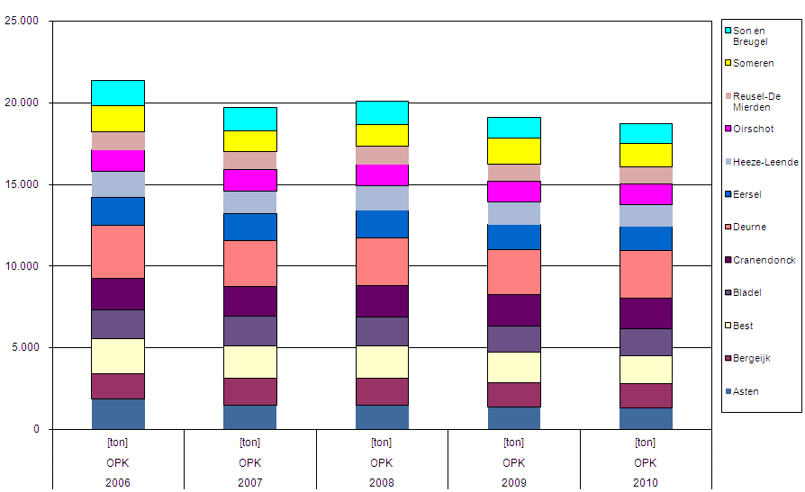 P-2.1 Ingezamelde hoeveelheden OPK De ontwikkeling in de hoeveelheid OPK in de periode 2006 2010 is weergegeven in onderstaande tabel.