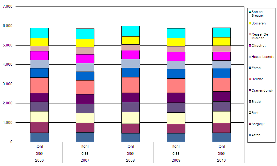 P-2.2 Ingezamelde hoeveelheden glas Ingezamelde hoeveelheden De ontwikkeling in de ingezamelde hoeveelheid glas in de periode 2006 2010 is weergegeven in onderstaande tabel.