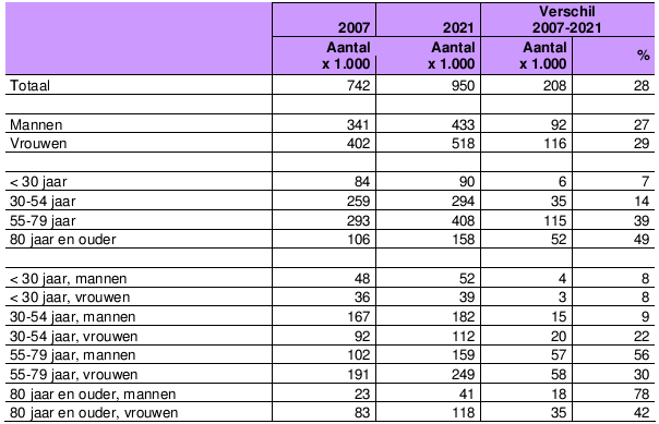 Hoofdstuk 1. Kwetsbare ouderen 3.2.2 Veranderende leefvormen Door de toegenomen levensverwachting worden ouderen op latere leeftijd vaker geconfronteerd met weduwschap en alleenwonen.