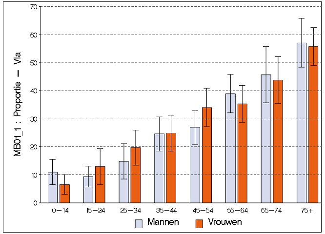 Hoofdstuk 1. Kwetsbare ouderen Bron 6 : Gezondheidsenquête 2008 3.