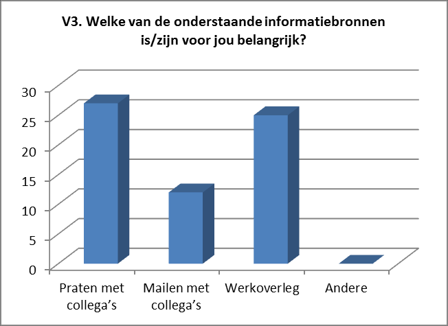 V3. Welke van de onderstaande informatiebronnen is/zijn voor jou belangrijk?