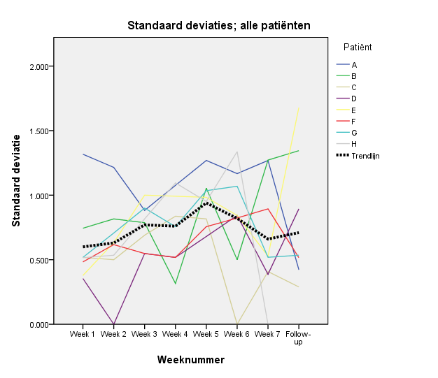 Onderstaande grafiek Standaard deviaties; alle patiënten laat ons zien hoe de spreiding is verlopen gedurende de behandeling.