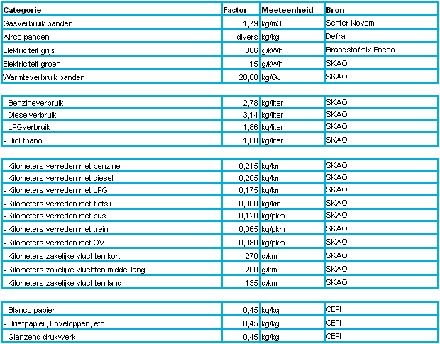 Bijlage III Gebruikte conversiefactoren 21 21