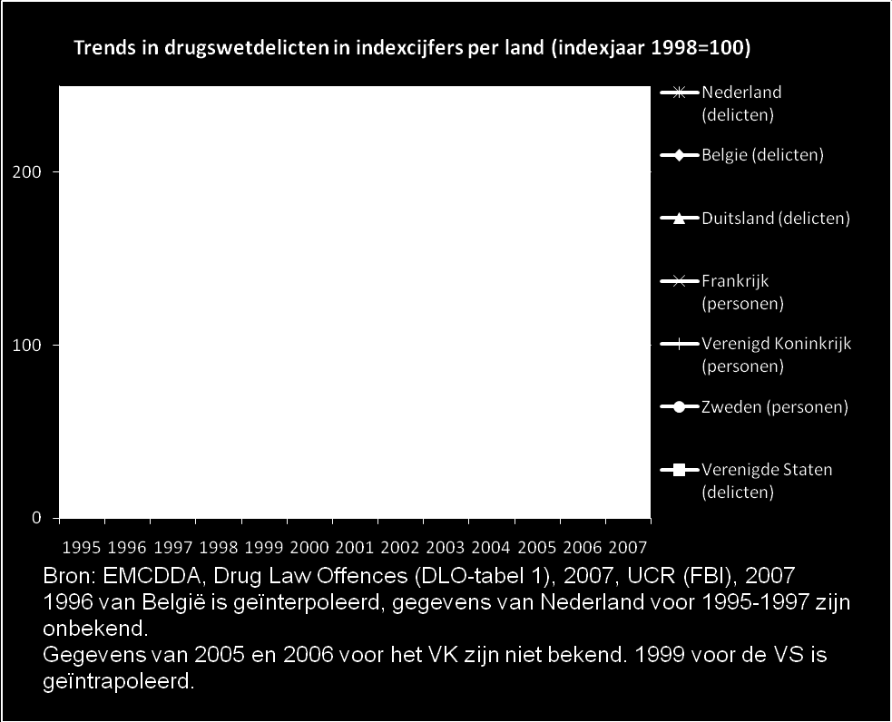 Figuur 1 Griekenland, Luxemburg, Oostenrijk en Finland. Van 1995 tot 2003 of 2004 stijgen de drugswetdelicten in deze landen, daarna nemen de drugswetdelicten lichtaf 1.