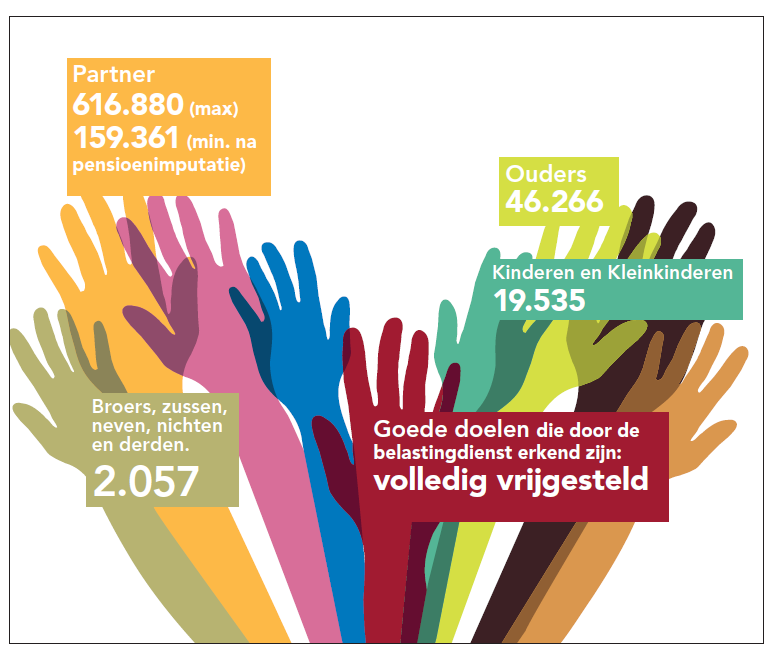 Vrijstelling erfbelasting