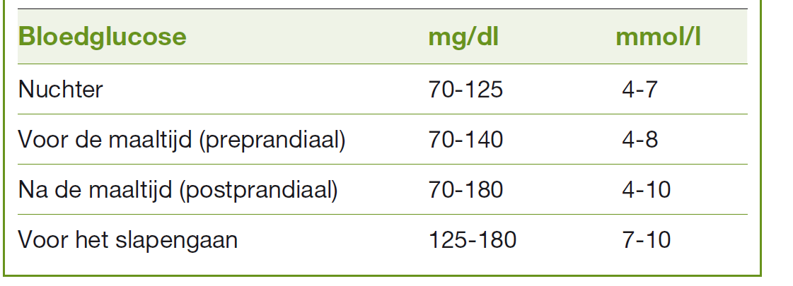 Overschakelen 1 op 2 injecties: Basaal (100%) => MENG-insuline : ( DOSE FOR DOSE ): Voor ontbijt morgens : 50%; voor avondeten: 50% Bewaar metformine, stop andere OAD Dosisaanpassingen van insuline: