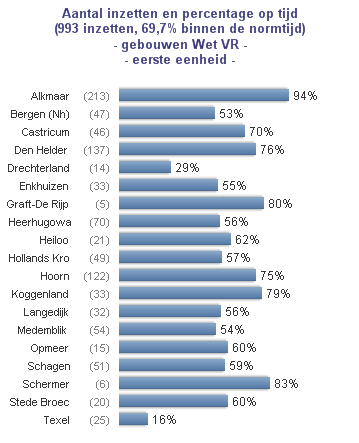 URSEM BERKHOUT Voertuigen en bepakking Operationele informatie BRAND BRAND Binnenbrand 2 Binnenbrand 5 Buitenbrand 2 Buitenbrand 12 HV HV Ongeval Ongeval 4 Waterongeval 1 Waterongeval 0 OMS OMS