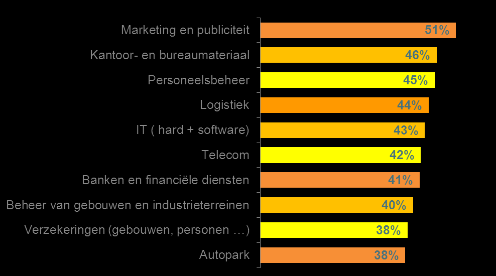 14 Profiel respondenten Aantal sectoren met