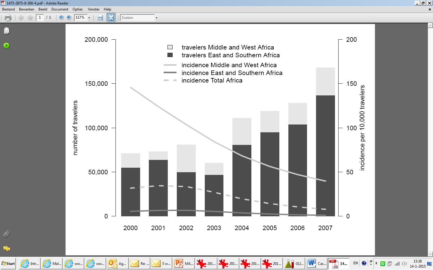 Region-specific of imported Plasmodium falciparum malaria in the Netherlands, 2000-2007, and number