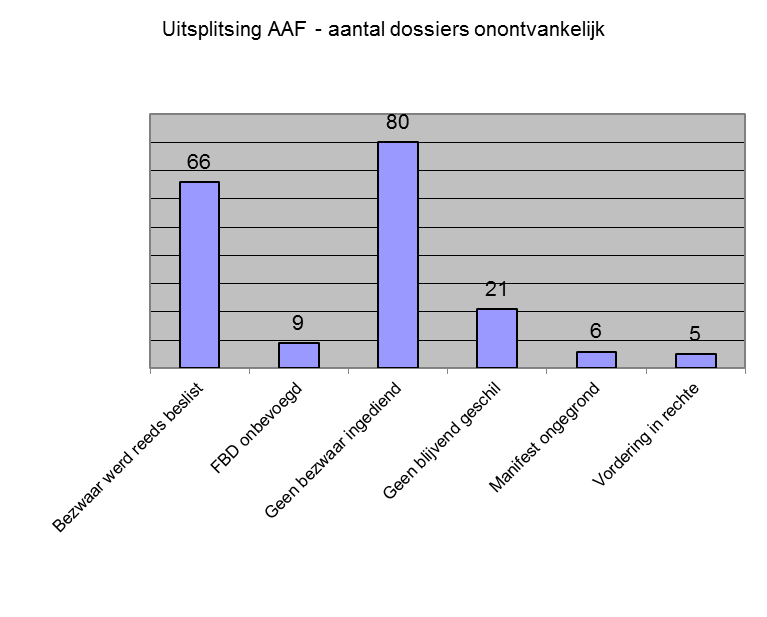 Deel 4 - Afdeling 1 De redenen van onontvankelijkheid worden gedetailleerd in het volgende diagram.