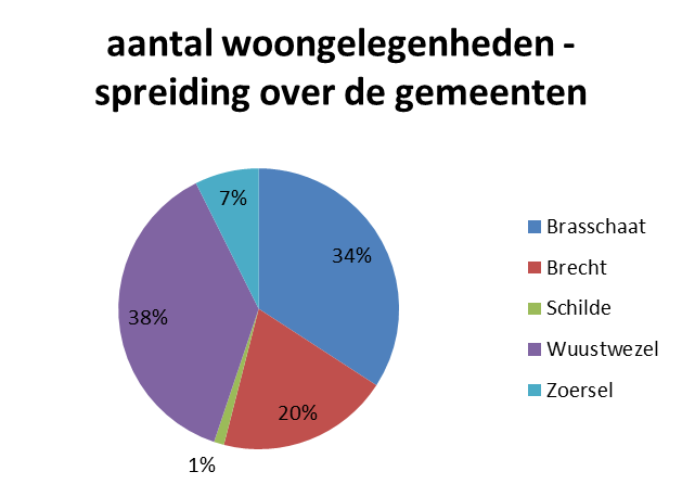 42 VERHUURDE WONINGEN AANTAL WOONGELEGENHEDEN 2013 2014 Verschil Gekocht/erfpacht 115 115 0 Gebouwd 1070 1138 68 Afgebroken/verbouwd -63-73 -10 Omgebouwd 157 157 0 Verkocht/BA2-102 -102 0