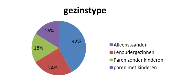 43 VERHUURDE WONINGEN AANTAL VERHUURDE WOONGELEGENHEDEN EN LEEGSTAND 2014 In % Aantal verhuurd 1 065 94,75 Toevallige leegstand 12 1,07 Leegstand renovatie 15 1,33 Leegstand infrastructuur 32 2,85