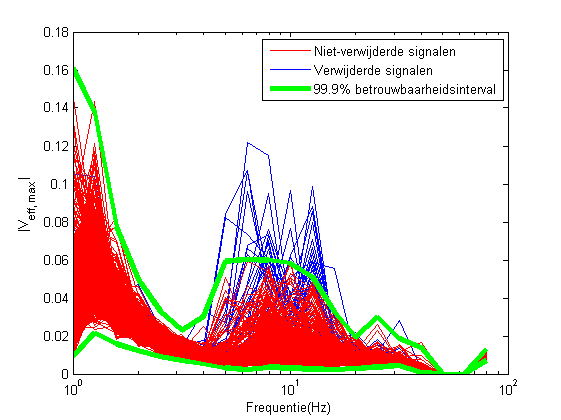 Stap 3 Uitfilteren van externe verstoringen Conform het memo van Level Acoustics worden niet-spoor gerelateerde gebeurtenissen, zoals wegverkeer en bouwwerkzaamheden, verwijderd uit de dataset.