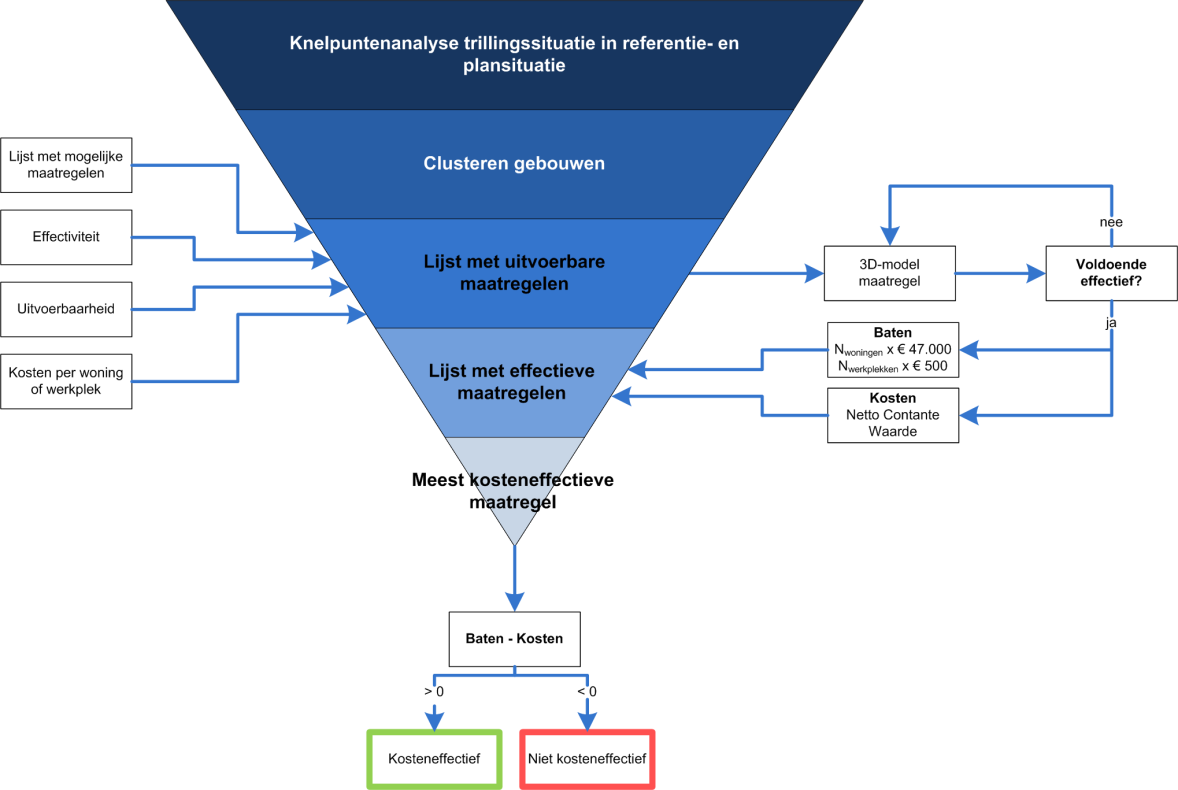 8 Stap 4 Trillingsmaatregelen In de vierde stap van het trillingsonderzoek worden trillingsmaatregelen ontworpen voor deelgebieden waar op basis van stap 1, 2 en 3 van het trillingsonderzoek een kans