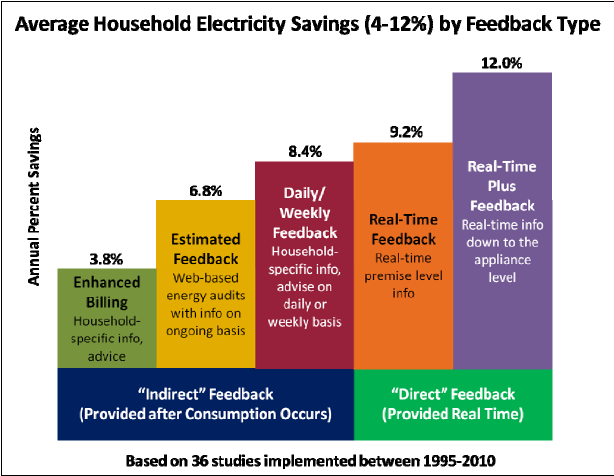 Aanbeveling II. Huishoudens hebben feedback nodig over hun elektriciteitsverbruik.