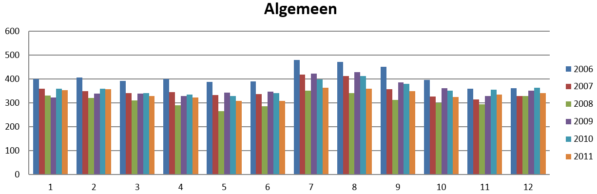 61 Conclusie Werken in Berlare De activiteitsgraad en werkzaamheidsgraad is in Berlare hoger dan het Oostvlaams gemiddelde, wat dus positief is.