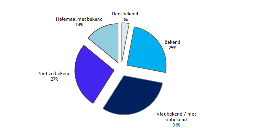 verkiezingen van 2010 is dit verschil teruggedraaid en zijn de beide partijen weer in balans. In figuur 8.