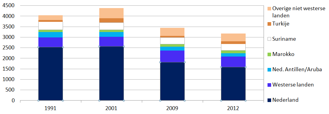 Figuur 2.19 Land van herkomst nieuwe inwoners De afgelopen twintig jaar is het aandeel autochtonen dat zich in Lelystad vestigt, teruggelopen van 63% in 1991 naar 50% in 2012.