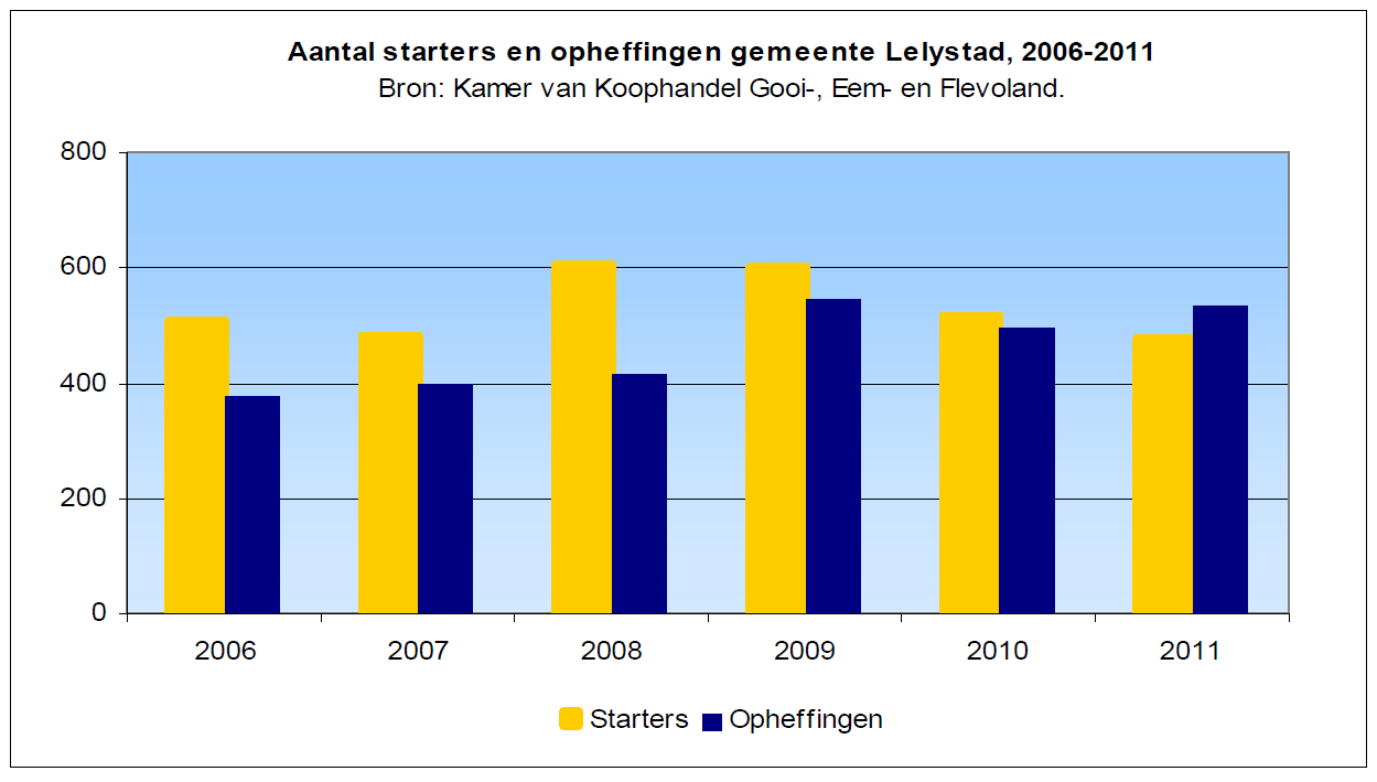 Figuur 3.2 Aantal starters en opheffingen, 2006-2011 5 Groei in het aantal arbeidsplaatsen is in 2011 voorlopig gepiekt Sinds 2000 is ook het aantal banen aanzienlijk gegroeid.