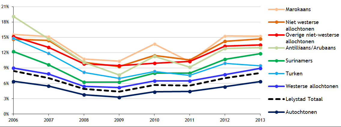 13% 12% 11% 10% 9% 8% 7% 6% 5% 4% Lelystad beroepsbevolking Flevoland beroepsbevolking Nederland beroepsbevolking Lelystad nww onder 15-65 jarigen 3% 2001 2002 2003 2004 2005 2006 2007 2008 2009 2010