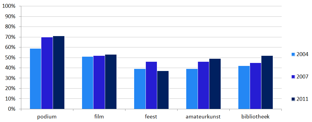 Figuur 5.4 Aandeel vsv'ers voor Lelystad en Nederland 33 Het uitvalpercentage lijkt grotendeels voor rekening van het MBO te komen.