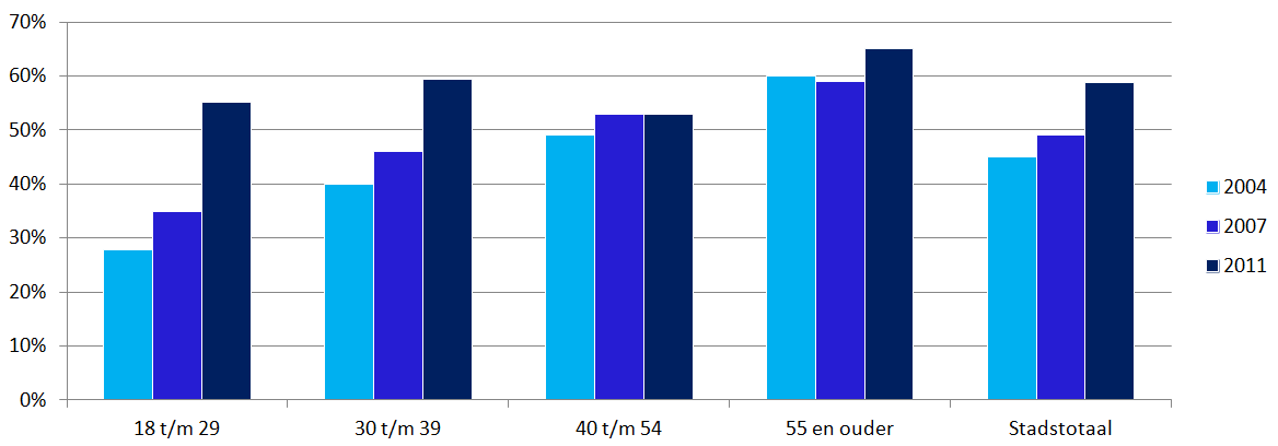 Meer frequent bezoek aan podiumkunsten In de twaalf maanden voorafgaand aan de cultuurpeiling heeft 71% van de inwoners van Lelystad een of meer podiumkunst(en) bezocht.