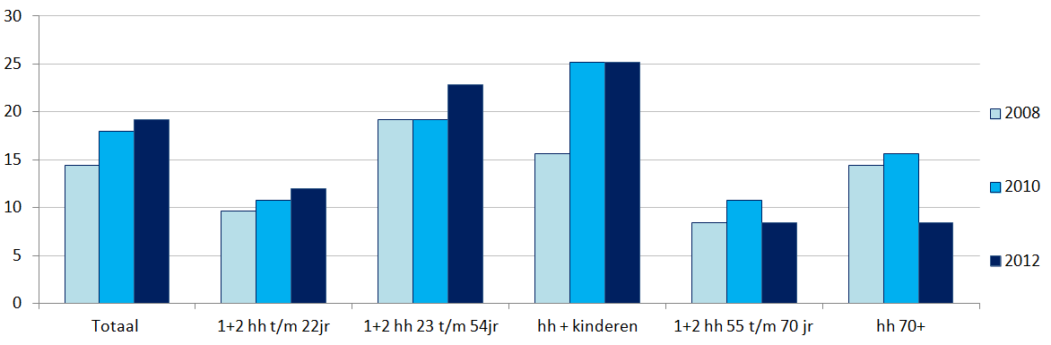 De nieuwbouwleegstand onder appartementen ligt gemiddeld 10% hoger dan voor eengezinswoningen (periode 2007-2009), zie figuur 6.7. In 2010 en 2011 is dit veranderd.