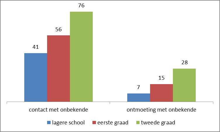 Figuur 9: Online contact (N=2018) en ontmoetingen gehad met nieuw e mensen (N=2012) (percentage) Figuur 11: Contact met mensen via eigen netw erk (N=427) en totaal onbekenden (N=434) (percentage