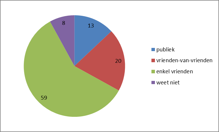 In het BSO (44%) en TSO (42%) ontvangen leerlingen vaker sexting berichten dan in het ASO (29%). Toch is de kans op een negatieve ervaring met sexting in alle studierichtingen even groot.