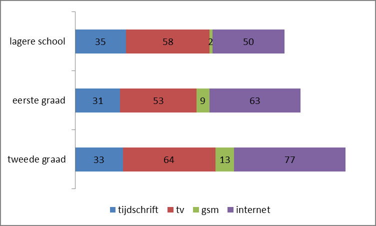 Figuur 6: Waar hebben jongens en meisjes seksuele beelden gezien?