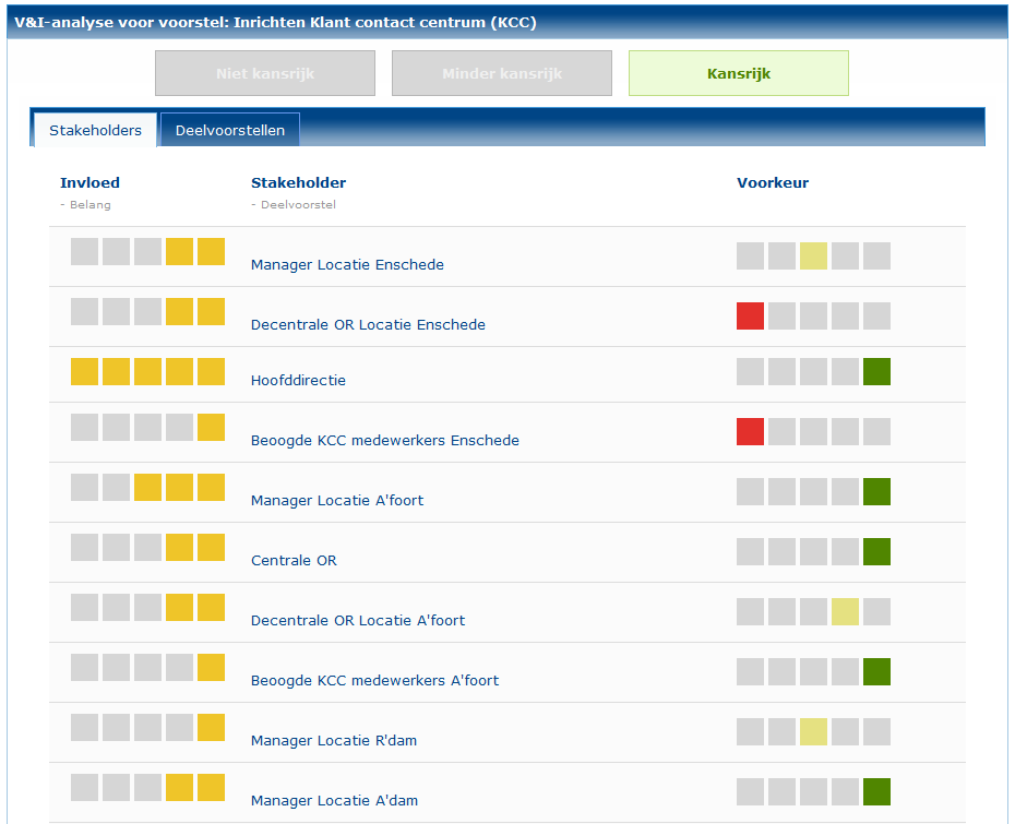 Afbeeldingen stakeholderpro Voorkeur- en Invloedmodule Stakeholders hebben een bepaalde invloed in het krachtenveld. Dat wordt weergegeven door de linker blokjes links.