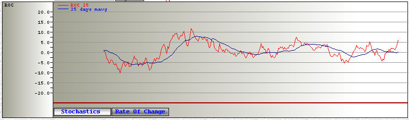 Rate of Change ROC25 crossed ROCmavg25 naar boven en ROCmavg25 heeft een neutrale richting rond de 0-line.