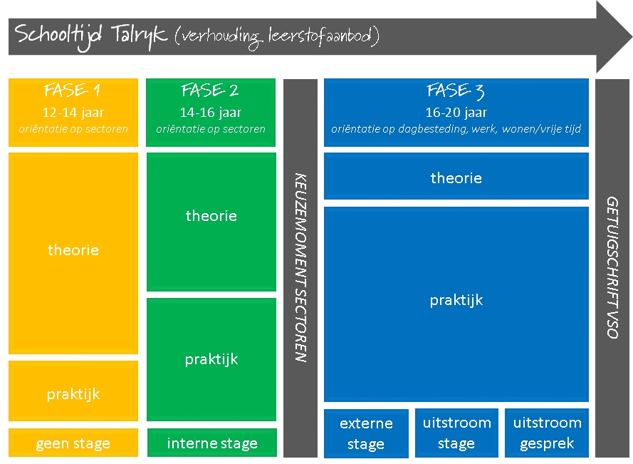 Theorievakken: Sociaal emotionele ontwikkeling Taal en communicatie Rekenen Oriëntatie op mens en wereld Kunstzinnige expressie Bewegingsonderwijs Praktijkvakken: Sector techniek: Houtbewerking,