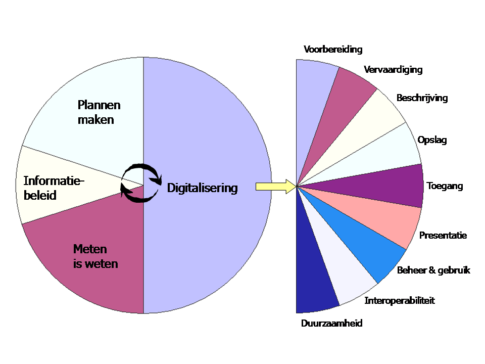 106 Afb. 16. Kwaliteitscyclus Digitalisering Digitaal Erfgoed Nederland.