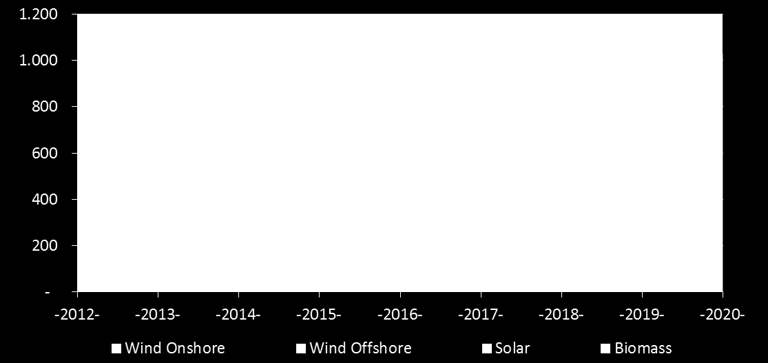 000 aansluitingen MW own assets/contracted capacity Eneco assets (inclusief PPA s) Operationeel: > 207 MW wind