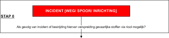 STAP 0 - INCIDENT INCIDENT SPOOR Riolering Infra