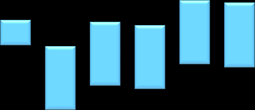 Aandeel DE DE-maatregelen (jaarlijks effect ten opzichte van 2005) 1% Inkoop Opwekking 0% -1% 2009 2010 2011 2012 2013 2014 2015 2016-2% -3% -4% -5% De besparing door duurzame energie ligt ongeveer