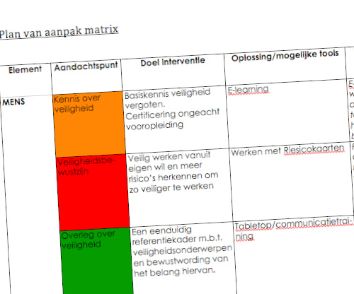 De B van SWB, Blijf Veilig geeft antwoord op deze vraag, want Blijf Veilig ondersteunt het management in het ontwikkelen én het blijvend borgen van een gezonde veiligheidscultuur.