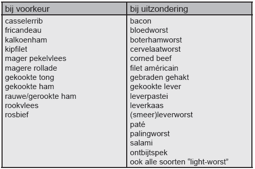 Halvarine, margarine en andere smeersels voor op brood Margarine, dieetmargarine en boter bestaan voor 80% uit vet, halvarine voor 40%. Daarnaast zijn er ook producten die nog minder vet bevatten.