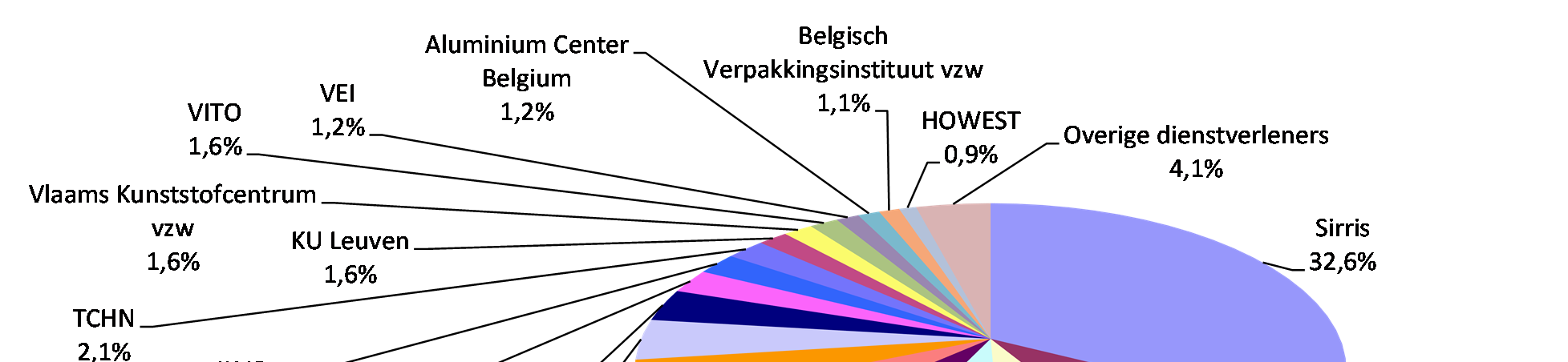 Figuur 2: Verdeling van het West-Vlaamse projectbudget (a) gesubsidieerd met de kmo-portefeuille, optie technologieverkenning, periode 2009-2012 (b), volgens dienstverlener.