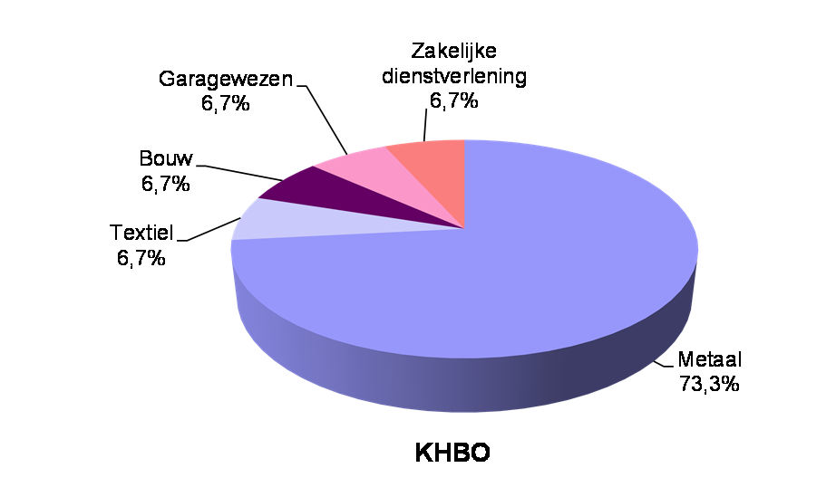 Figuur 5: Verdeling van de West-Vlaamse projecten (a) gesubsidieerd met de kmo-portefeuille, optie technologieverkenning, periode
