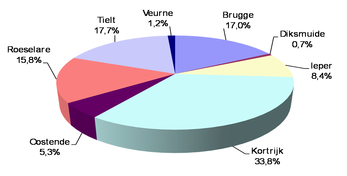 3.4. Tewerkstelling in de West-Vlaamse O&O-ondernemingen Voor 588 van de 625 West-Vlaamse O&O-ondernemingen zijn voor 2010 tewerkstellingsgegevens beschikbaar in Belfirst.