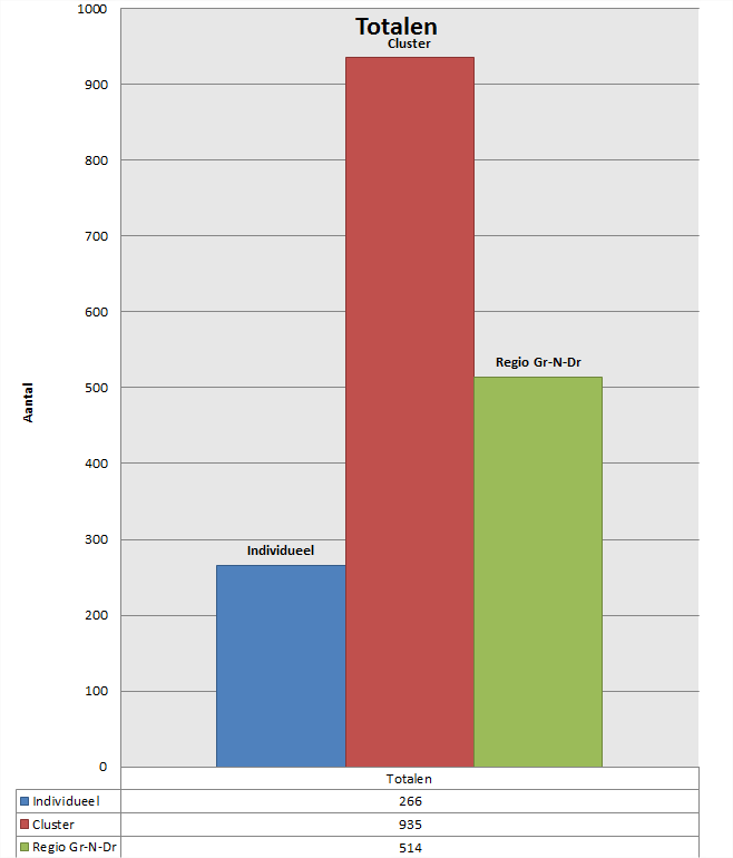 Resultaat peiling De matrix is door ca. 40 personen die werkzaam zijn in de sector ingevuld.