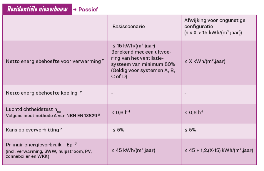 7 PREMIE- & CERTIFICATIECRITERIA RESIDENTIËLE PROJECTEN