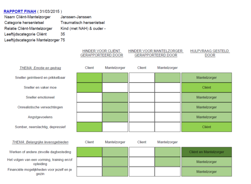 belangrijk dat u het rapport deelt met de betrokken cliënt en zijn/haar mantelzorger De cliënt en zijn/haar mantelzorger kunnen het rapport steeds raadplegen via de link, ontvangen bij de aanvraag.